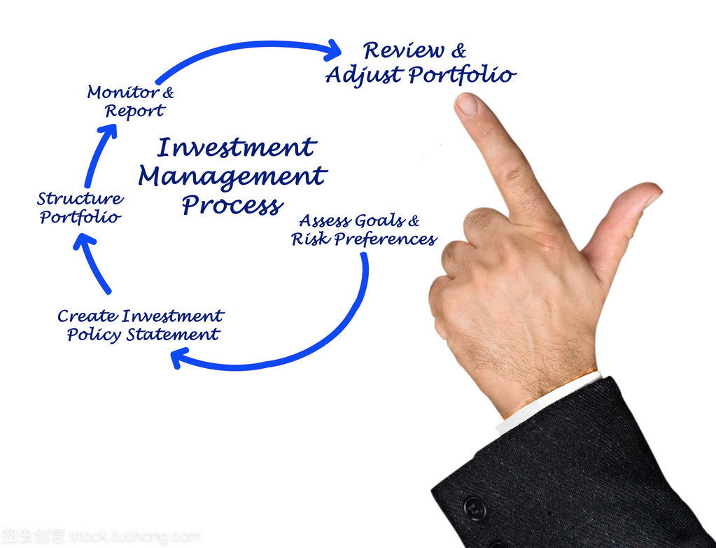 投資管理 一個(gè)系統(tǒng)化的決策與執(zhí)行過(guò)程