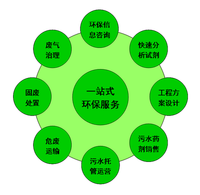 環保產業鏈協同發力 以固廢垃圾分類治理為突破口